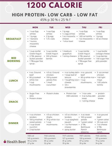 calorie  carb high protein  fat meal plan