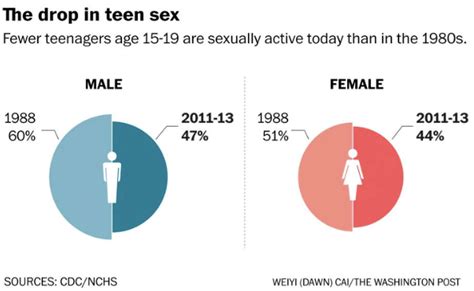 why american teenagers are having much less sex newstimes