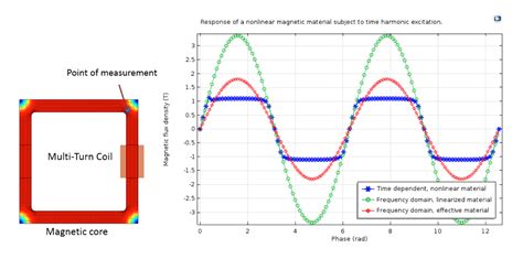 model magnetic materials   frequency domain   app comsol blog