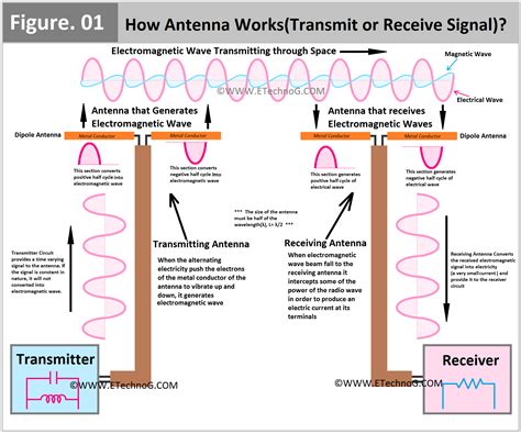 antenna works transmit  receive signal learn  diagram