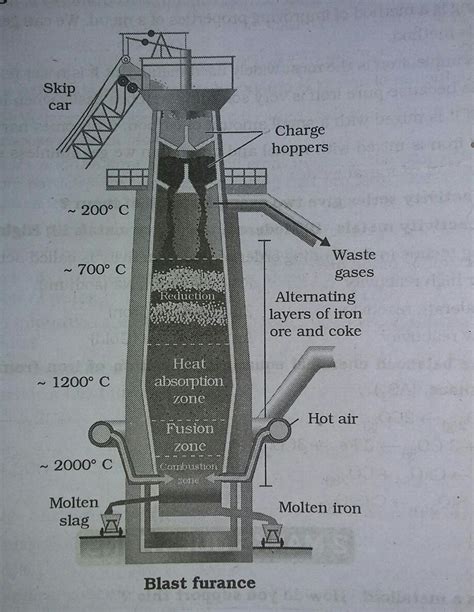 draw  labelled diagram  blast furnace showing   temperature zone   brainlyin