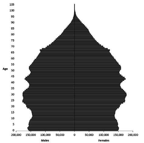 The Age Sex Structure Of Australia S Population At 31