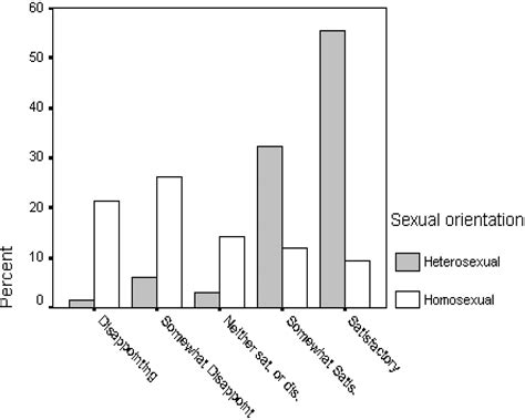 The Impact Of Prior Heterosexual Experiences On Homosexuality In Women