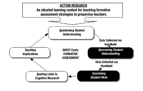 model  action research process supported  handheld data collection