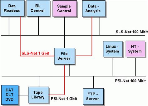 schematical layout  data storage  handling  scientific diagram