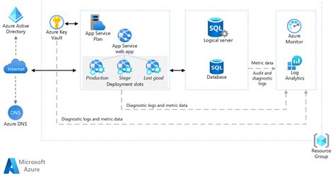 basic web application azure reference architectures microsoft learn