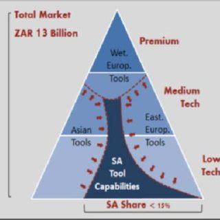 south african tdm global market share   scientific diagram