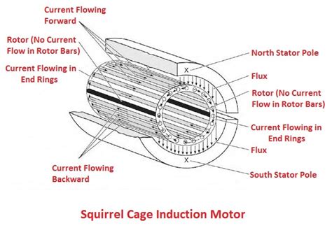 types  ac motors construction parts working principle