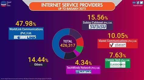 internet service providers  nepal infograph