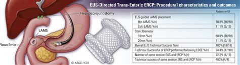 Eus Directed Transenteric Ercp In Non Roux En Y Gastric Bypass Surgical