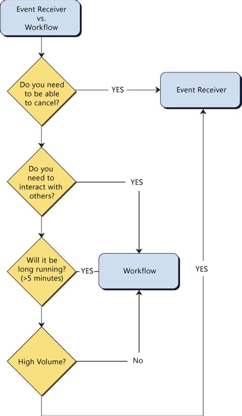 event receivers vs workflows decide which one to use sharepoint diary