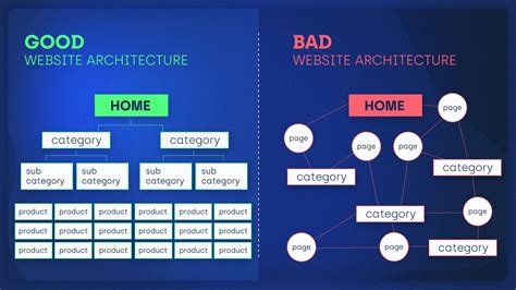 website architecture   build    onely