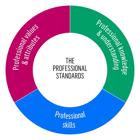 etf prof standards diagram  education  training foundation