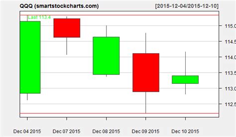 qqq charts on december 10 2015 smart stock charts