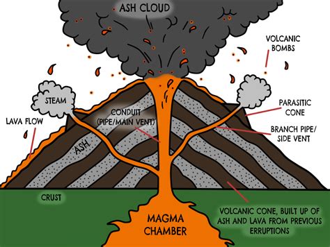 volcano diagram google search year  geography volcano project pinterest volcano