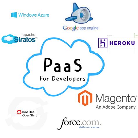 understand code iaas saas paas types  cloud computing services