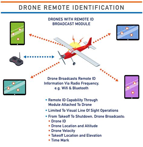 remote id remote identification  drones   era  safety  compliance