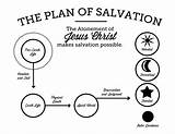 Salvation Plan Lds Printable Quotes Church Mormon Primary Scriptures Graphic Printables God Easy Scripture Lesson Gospel Teaching Print Graphics Children sketch template