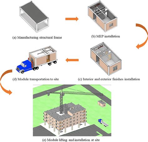 modular construction  manufacturing  site installation  scientific diagram