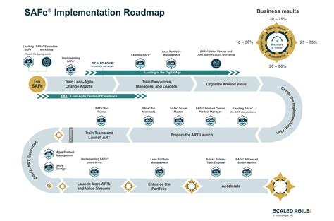 implementation roadmap scaled agile framework