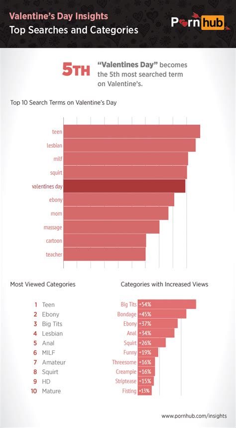 pornhub reveals what we masturbate to on valentine s day