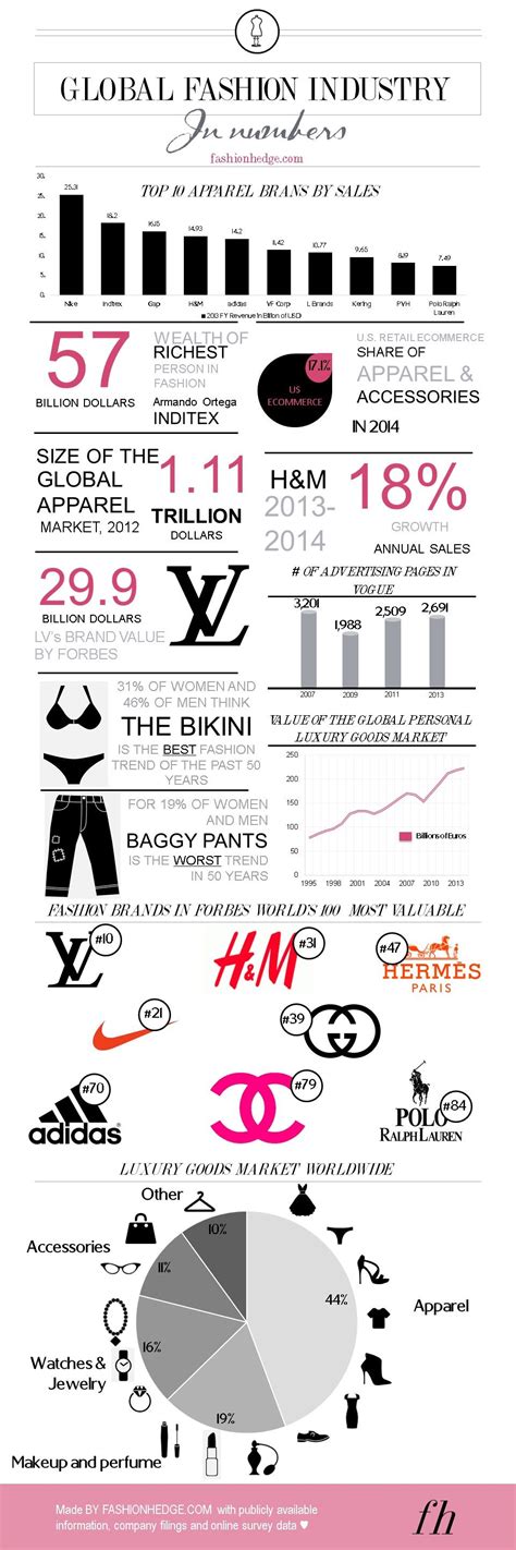 global fashion industry stats  trends fashion infographic global fashion industrial style