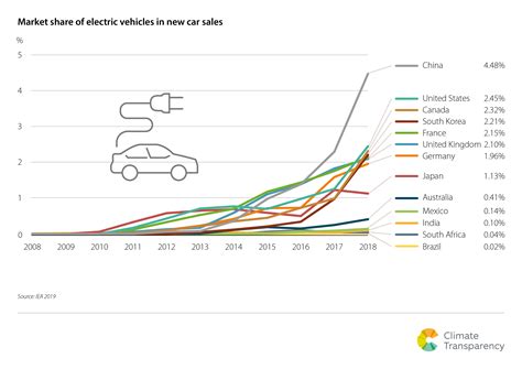 market share  electric vehicles   car sales climate transparency