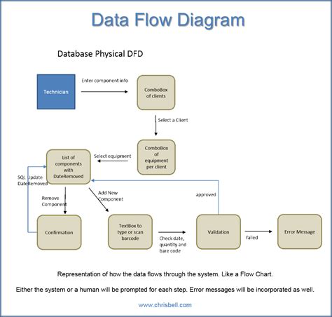 data flow diagrams dfd diagrams chris bell