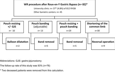 Surgical Therapy Of Weight Regain After Roux En Y Gastric Bypass