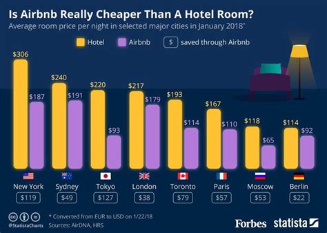 airbnbs beat hotels  price  major cities business traveller