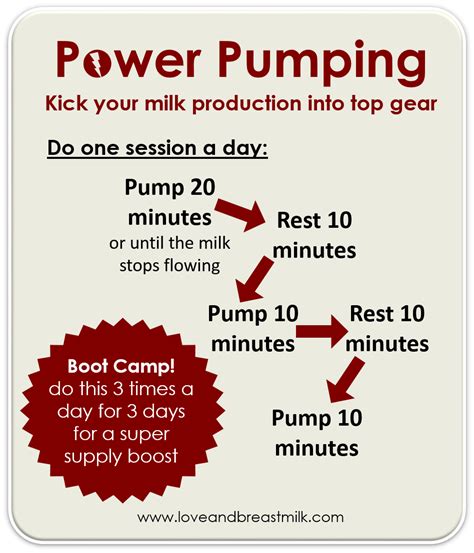 power pumping super way to boost your milk supply breastfeeding problems pinterest