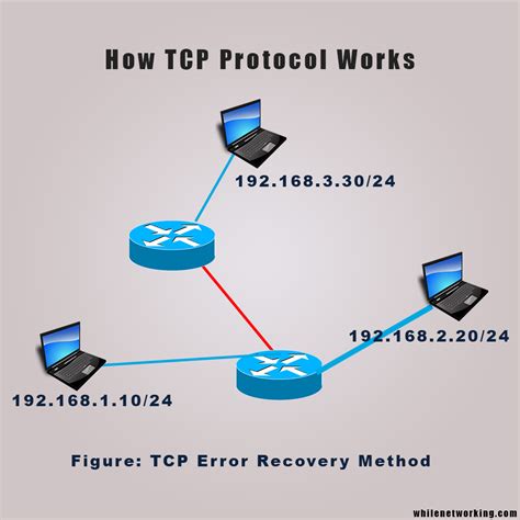 tcpip networking models working mechanism explained  examples  ultimate goal  ccna