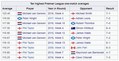 overzicht met top  hoogste gemiddeldes  premier league darts   dartsnieuwscom