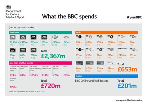 bbc spends dcms blog