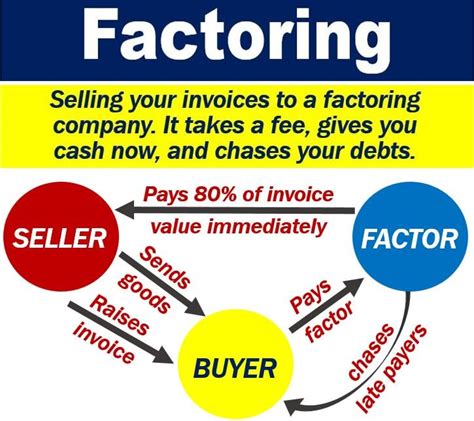 factoring definition  examples market business news