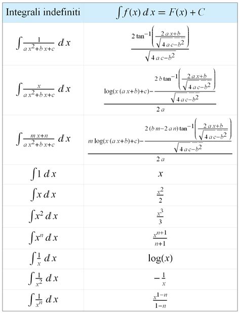 tabella integrali fondamentali studentiit