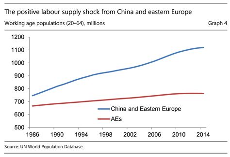 china wage levels equal   surpass parts  europe