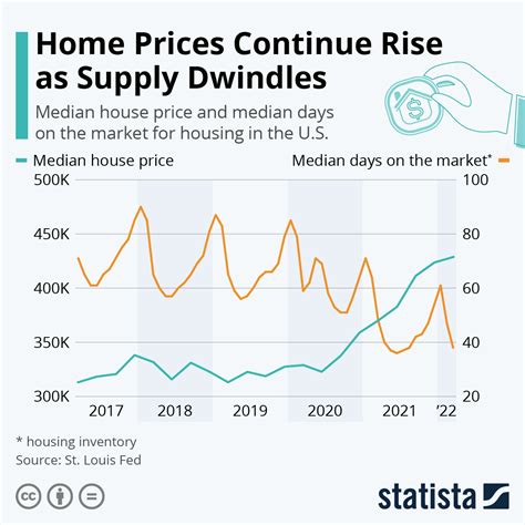 chart home prices continue rise  supply dwindles statista