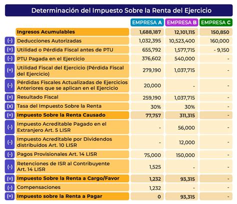 Calculo Anual Isr Personas Morales Ejemplo Company Salaries 2023