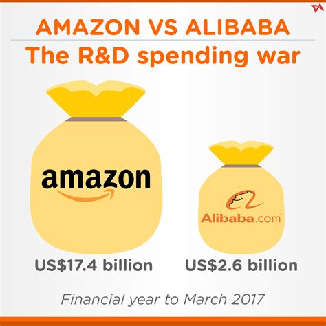amazon  alibaba   spending war