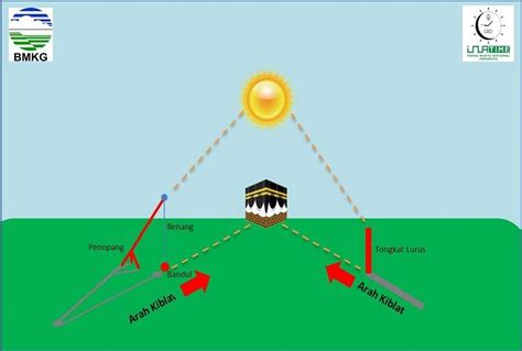 Cek Kembali Arah Kiblat Anda Saat Matahari Tepat Di Atas Kabah