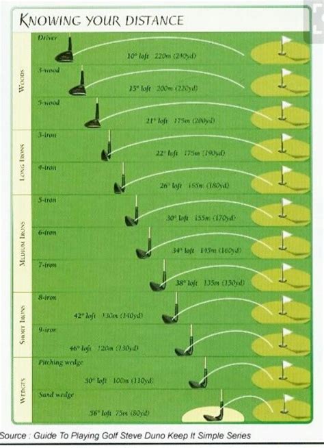 beginner printable golf club distance chart