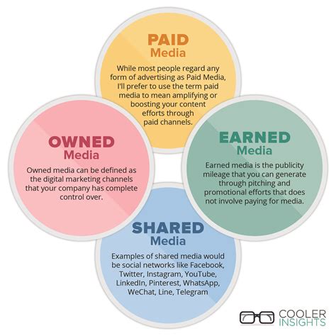 paid earned shared owned media channels cooler insights