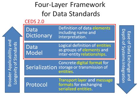 layer framework  data standards