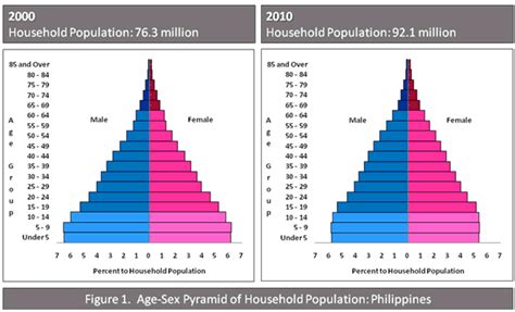 The Age And Sex Structure Of The Philippine Population