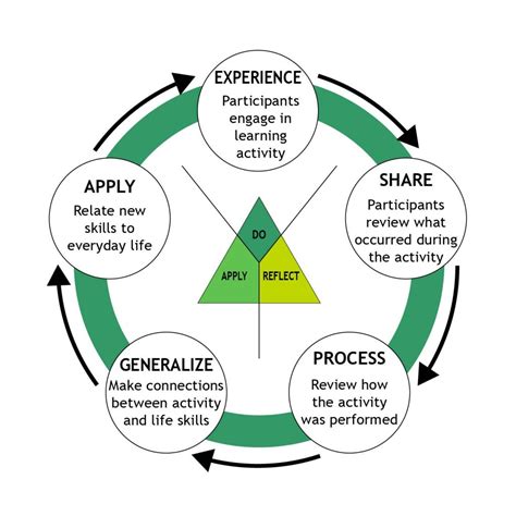 experiential learning model wisconsin
