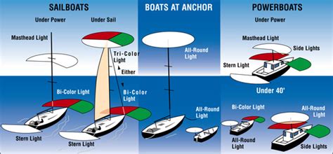 navigation light rules  boats west marine