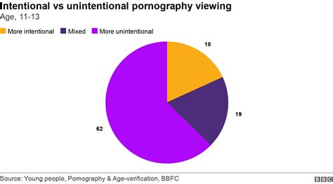 Porn Effects My Expectations Of Sex And Body Image Were Warped Bbc