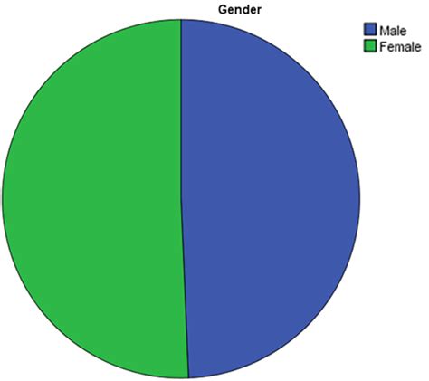 figure 1 pie chart of gender distribution maximizing it investment