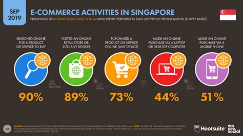ecommerce  singapore   datareportal global digital insights